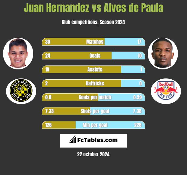 Juan Hernandez vs Alves de Paula h2h player stats