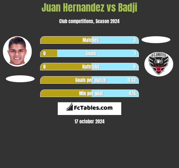 Juan Hernandez vs Badji h2h player stats