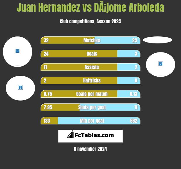 Juan Hernandez vs DÃ¡jome Arboleda h2h player stats