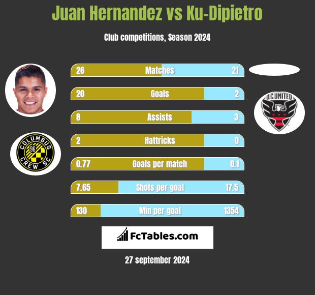 Juan Hernandez vs Ku-Dipietro h2h player stats