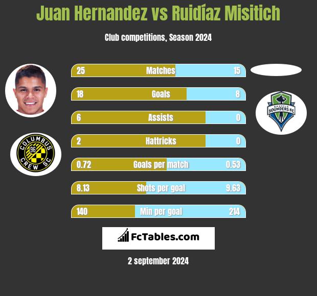 Juan Hernandez vs Ruidíaz Misitich h2h player stats