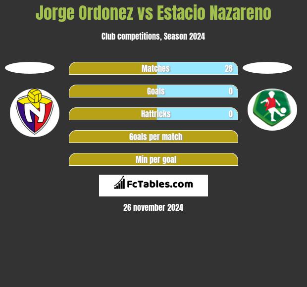 Jorge Ordonez vs Estacio Nazareno h2h player stats