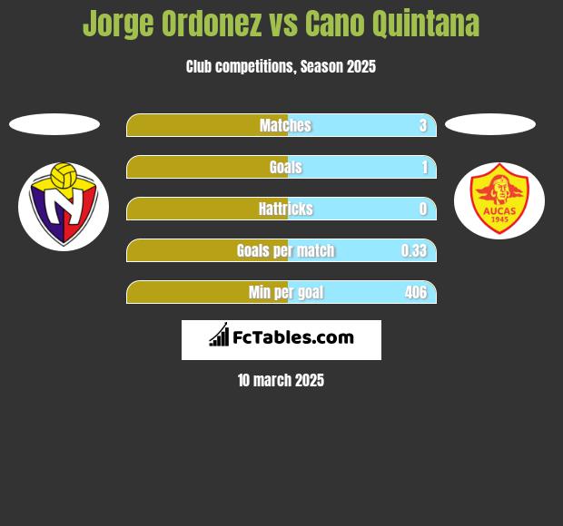 Jorge Ordonez vs Cano Quintana h2h player stats