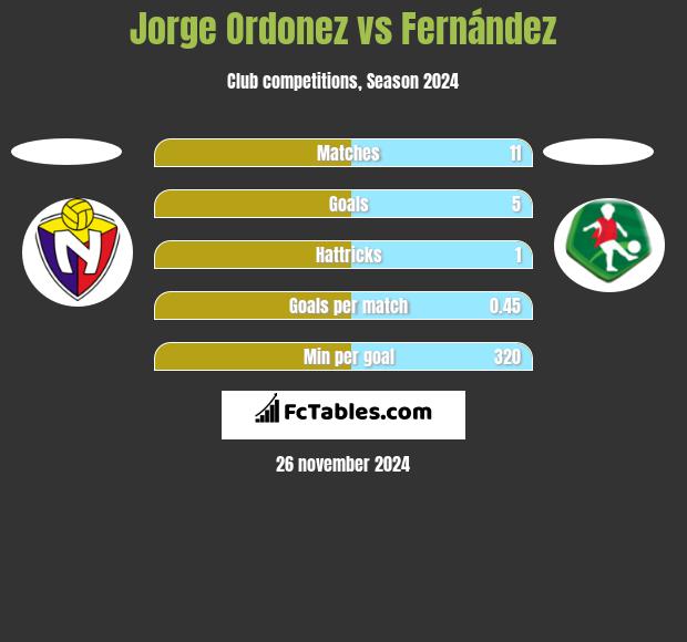 Jorge Ordonez vs Fernández h2h player stats