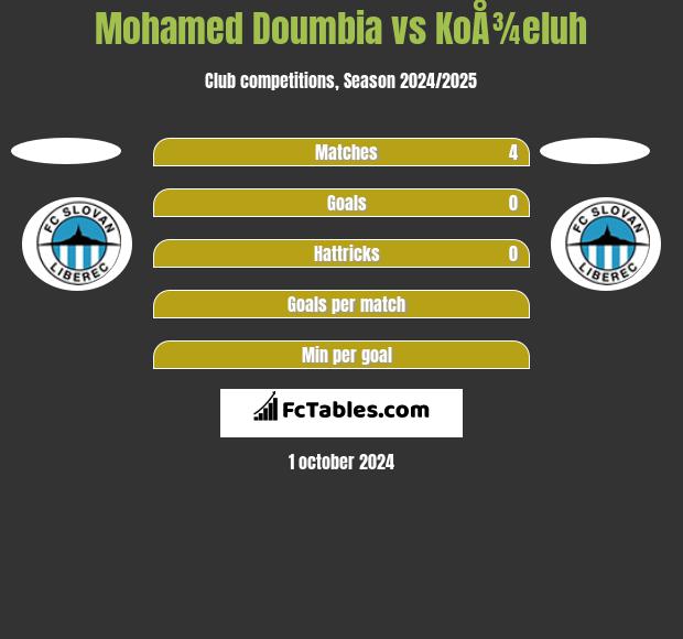 Mohamed Doumbia vs KoÅ¾eluh h2h player stats