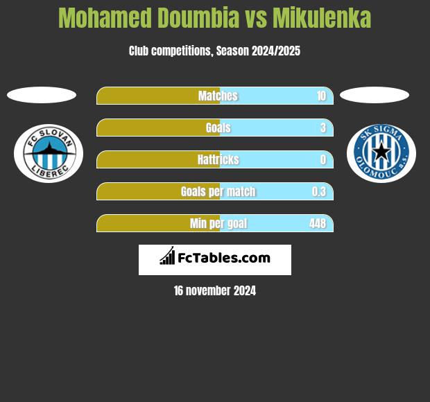 Mohamed Doumbia vs Mikulenka h2h player stats