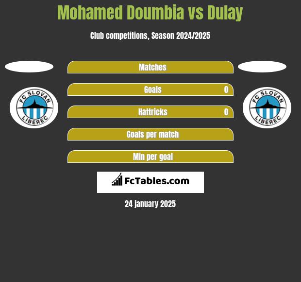 Mohamed Doumbia vs Dulay h2h player stats