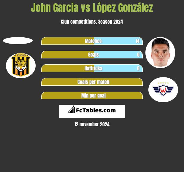 John Garcia vs López González h2h player stats