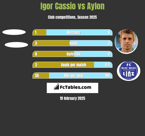 Igor Cassio vs Aylon h2h player stats