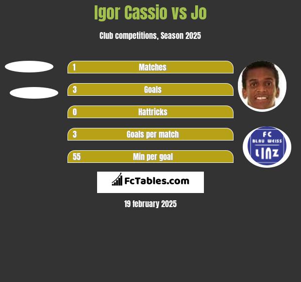 Igor Cassio vs Jo h2h player stats