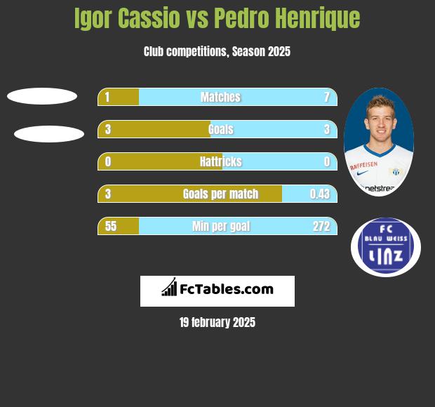 Igor Cassio vs Pedro Henrique h2h player stats