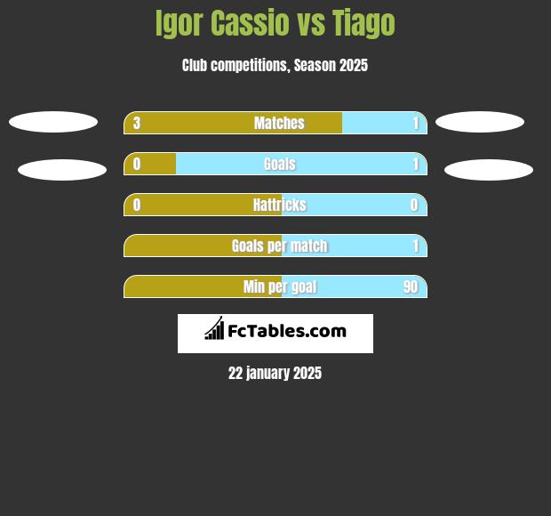 Igor Cassio vs Tiago h2h player stats