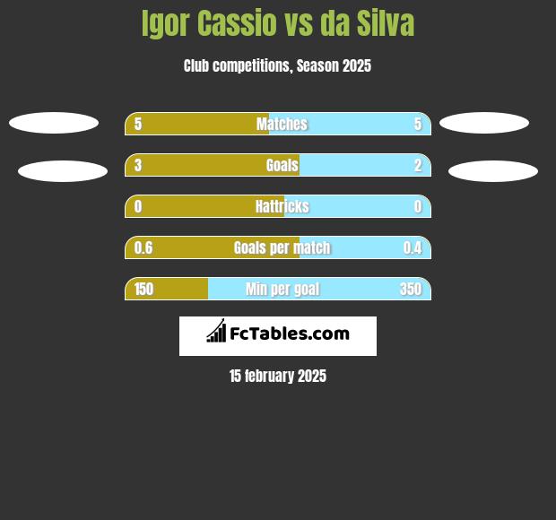 Igor Cassio vs da Silva h2h player stats