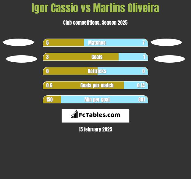 Igor Cassio vs Martins Oliveira h2h player stats