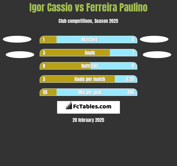 Igor Cassio vs Ferreira Paulino h2h player stats