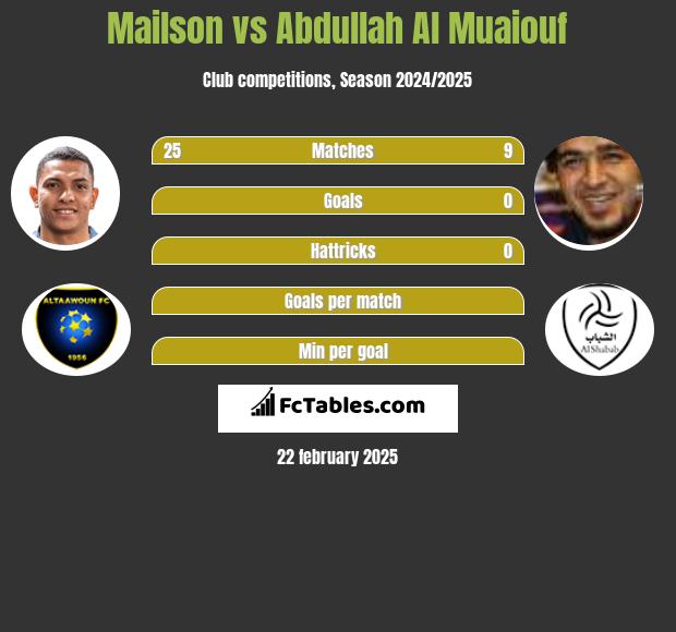 Mailson vs Abdullah Al Muaiouf h2h player stats