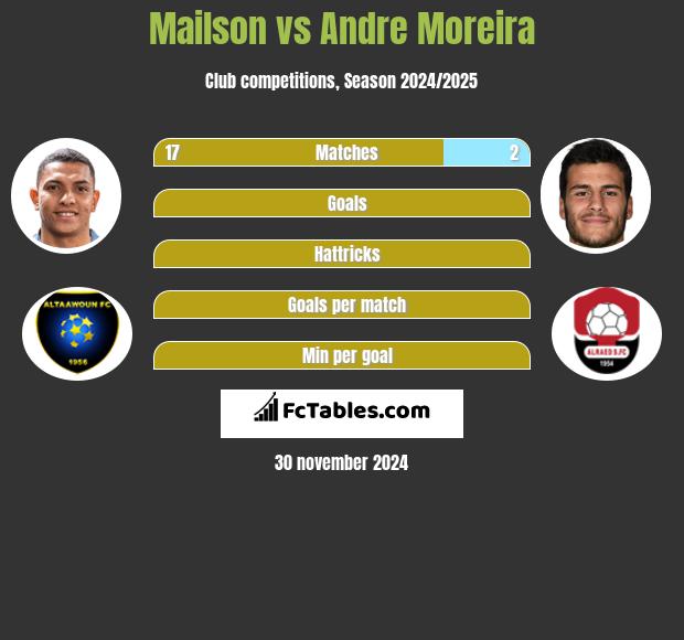 Mailson vs Andre Moreira h2h player stats