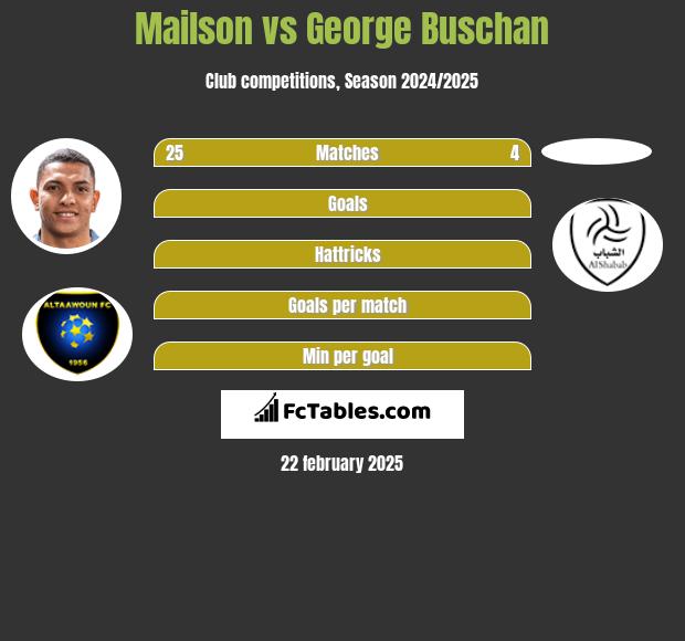 Mailson vs George Buschan h2h player stats