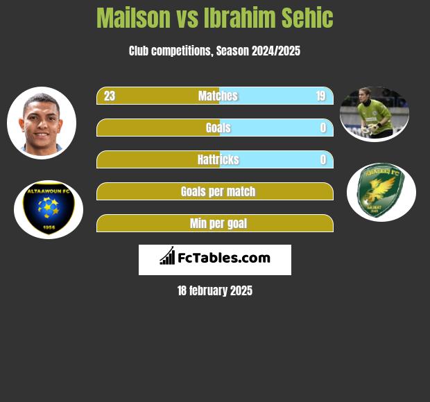 Mailson vs Ibrahim Sehić h2h player stats