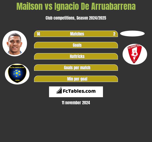 Mailson vs Ignacio De Arruabarrena h2h player stats