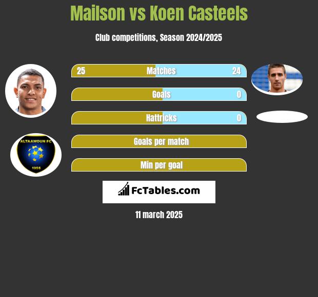 Mailson vs Koen Casteels h2h player stats