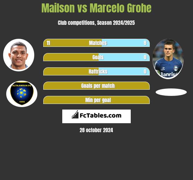 Mailson vs Marcelo Grohe h2h player stats