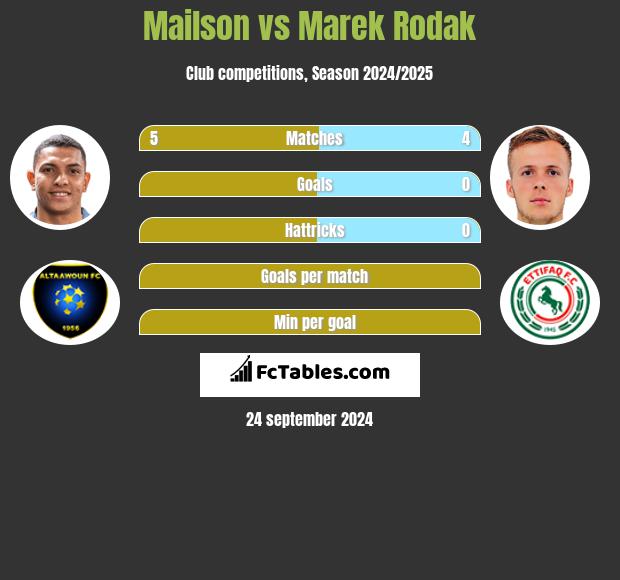 Mailson vs Marek Rodak h2h player stats