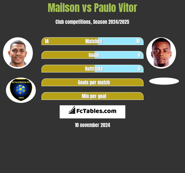 Mailson vs Paulo Vitor h2h player stats