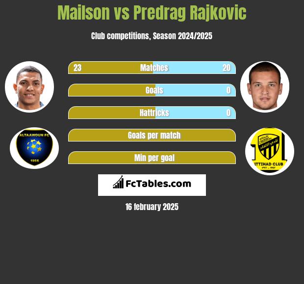 Mailson vs Predrag Rajkovic h2h player stats