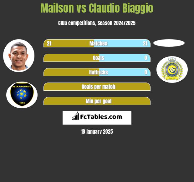 Mailson vs Claudio Biaggio h2h player stats