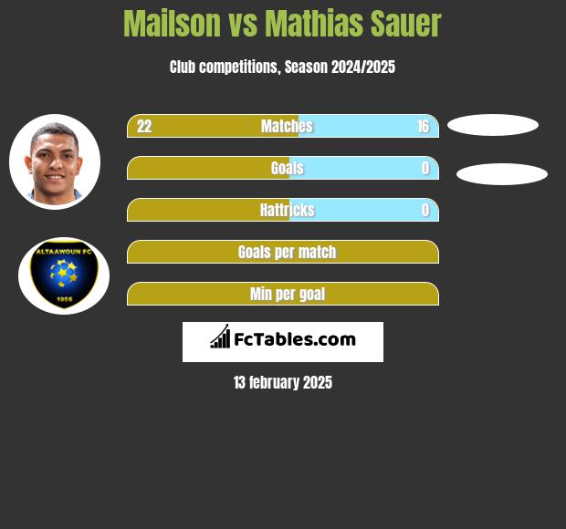 Mailson vs Mathias Sauer h2h player stats