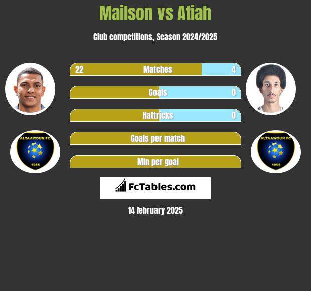 Mailson vs Atiah h2h player stats