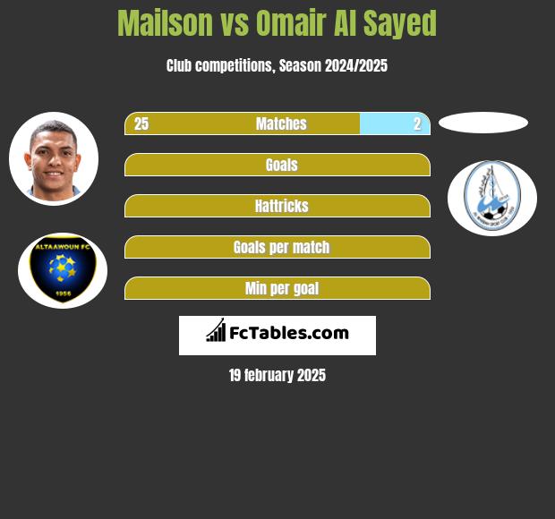 Mailson vs Omair Al Sayed h2h player stats