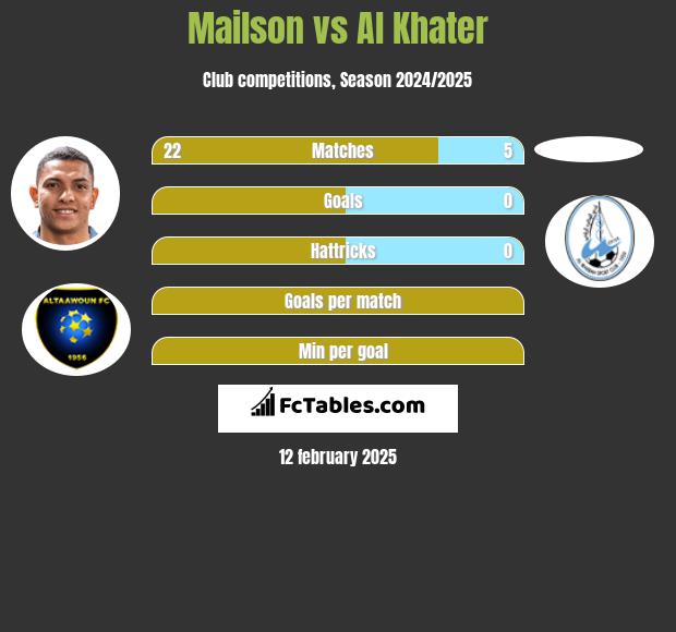 Mailson vs Al Khater h2h player stats