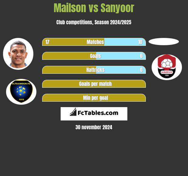 Mailson vs Sanyoor h2h player stats