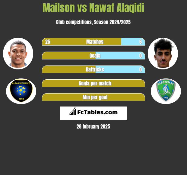 Mailson vs Nawaf Alaqidi h2h player stats