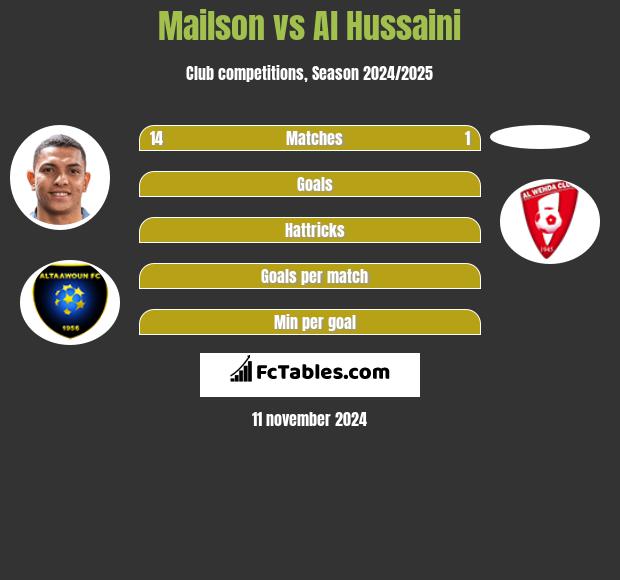 Mailson vs Al Hussaini h2h player stats