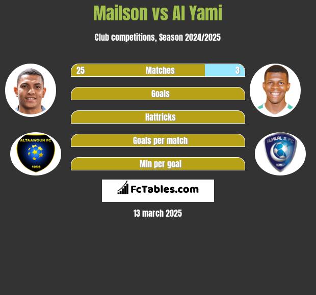 Mailson vs Al Yami h2h player stats