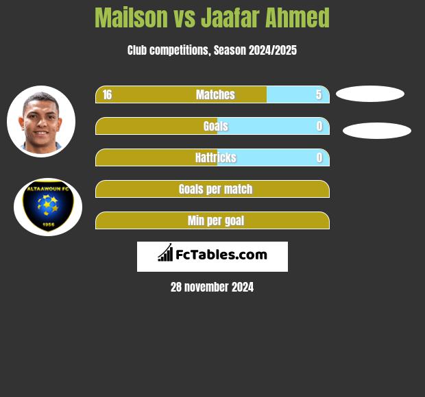 Mailson vs Jaafar Ahmed h2h player stats