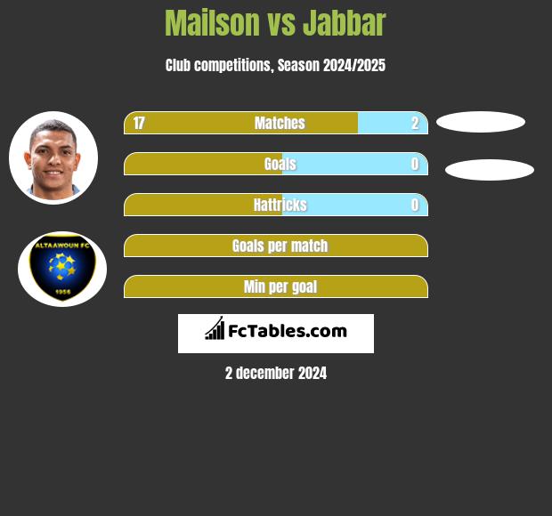 Mailson vs Jabbar h2h player stats