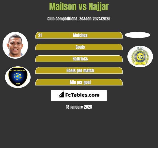 Mailson vs Najjar h2h player stats