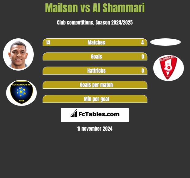 Mailson vs Al Shammari h2h player stats