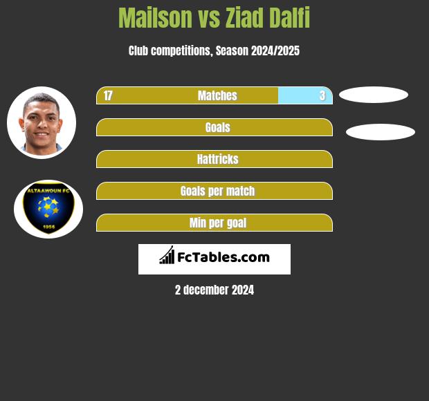 Mailson vs Ziad Dalfi h2h player stats