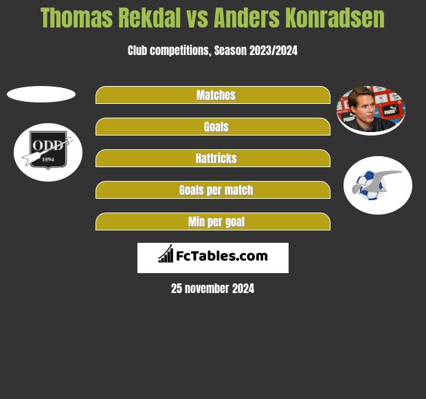 Thomas Rekdal vs Anders Konradsen h2h player stats