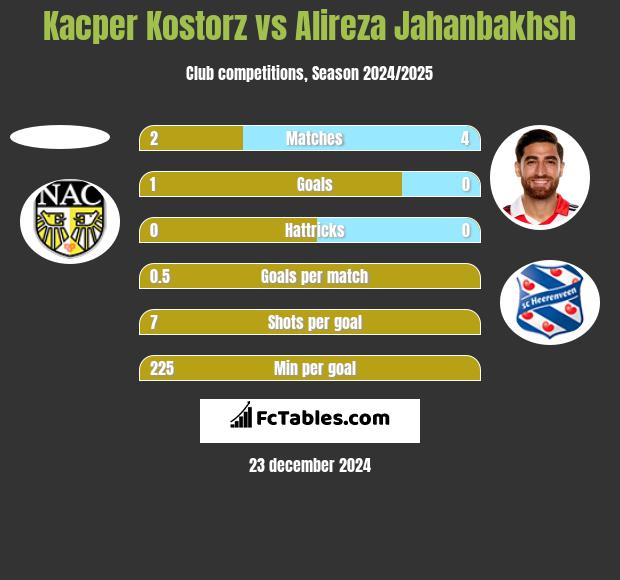 Kacper Kostorz vs Alireza Jahanbakhsh h2h player stats