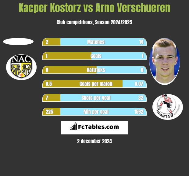 Kacper Kostorz vs Arno Verschueren h2h player stats