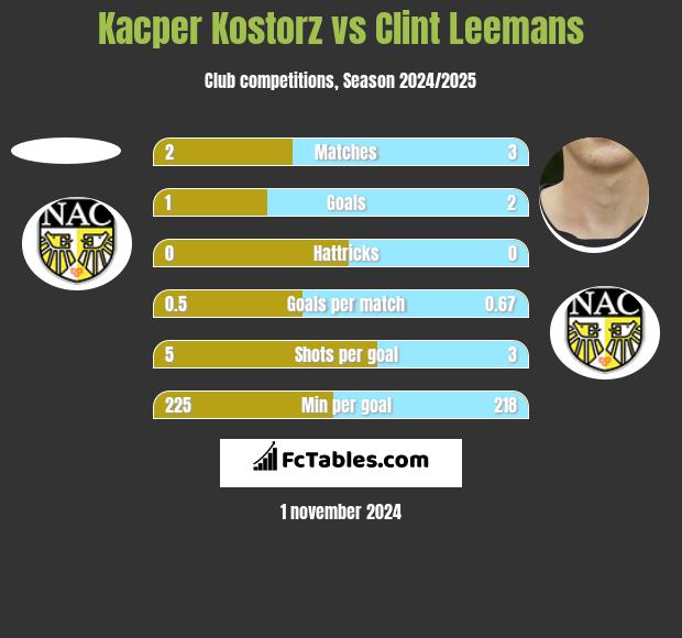 Kacper Kostorz vs Clint Leemans h2h player stats