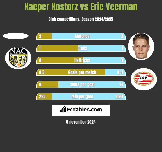 Kacper Kostorz vs Eric Veerman h2h player stats