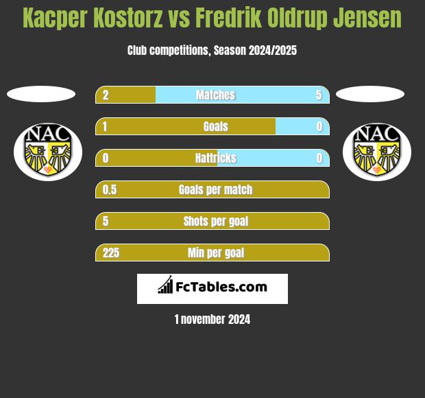 Kacper Kostorz vs Fredrik Oldrup Jensen h2h player stats