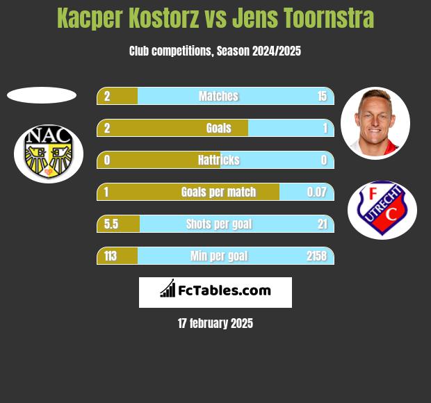 Kacper Kostorz vs Jens Toornstra h2h player stats